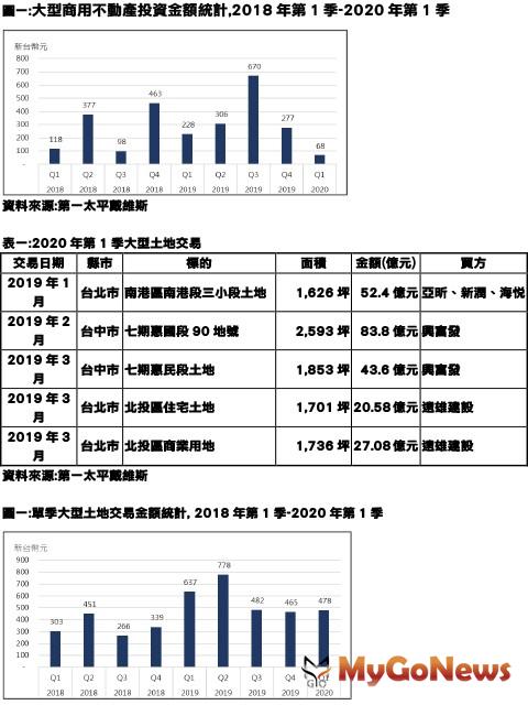 ▲圖一：大型商用不動產投資金額統計,2018年第1季-2020年第1季及表一：2020年第1季大型土地交易及圖一：單季大型土地交易金額統計,2018年第1季-2020年第1季(資料來源:第一太平戴維斯)
