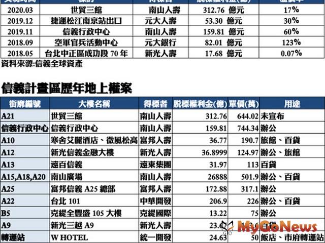 ▲信義計畫區歷年地上權案(資料來源:信義全球資產)