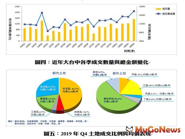 ▲圖四:近年大台中各季成交數量與總金額變化及圖五:2019年Q4土地成交比例與均價表現