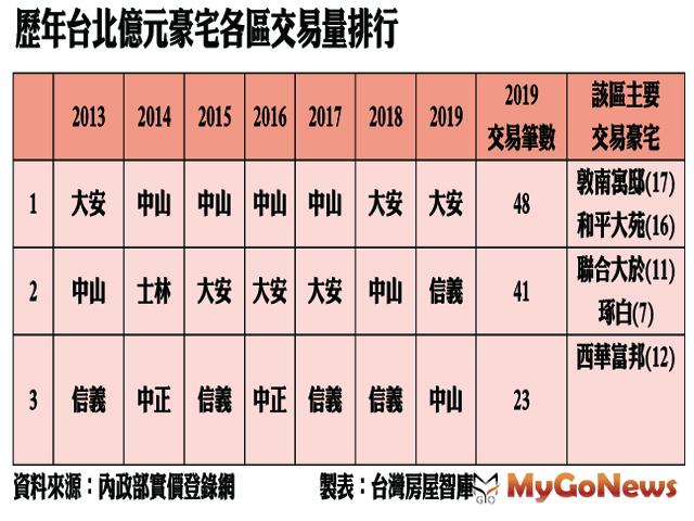 ▲歷年台北億元豪宅各區交易量排行(資料來源:內政部實價登錄網)
