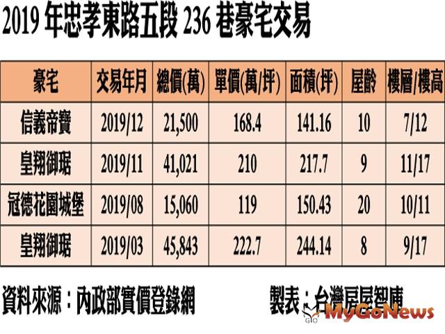 ▲2019年忠孝東路五段236巷豪宅交易(資料來源:內政部實價登錄)