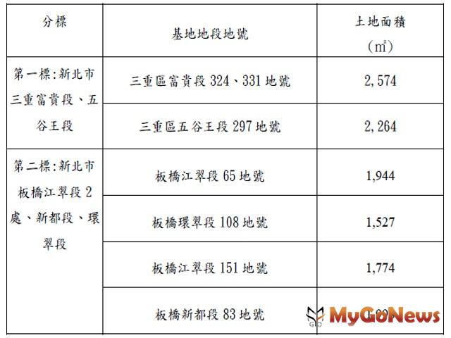 ▲1.「新北市三重富貴段、五谷王段與新北市板橋江翠段2處、新都段、環翠段」社會住宅新建工程委託專案管理及監造技術服務案基地分標分案資料表