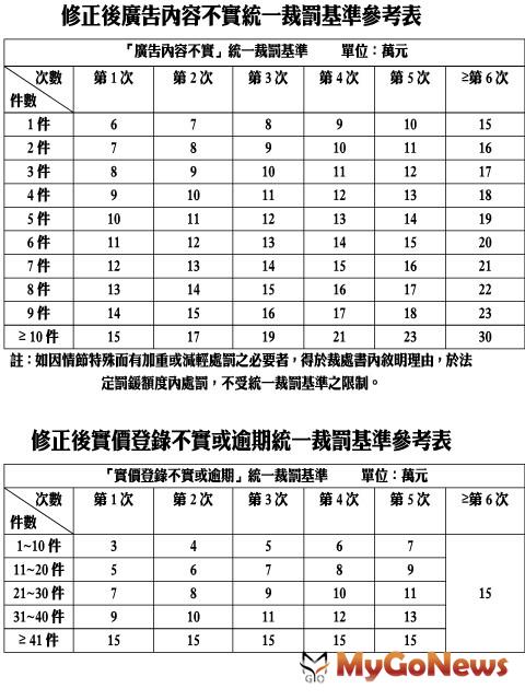 ▲修正廣告內容不實統一裁罰基準參考表及修正後實價登錄不實或逾期統一裁罰基準參考表