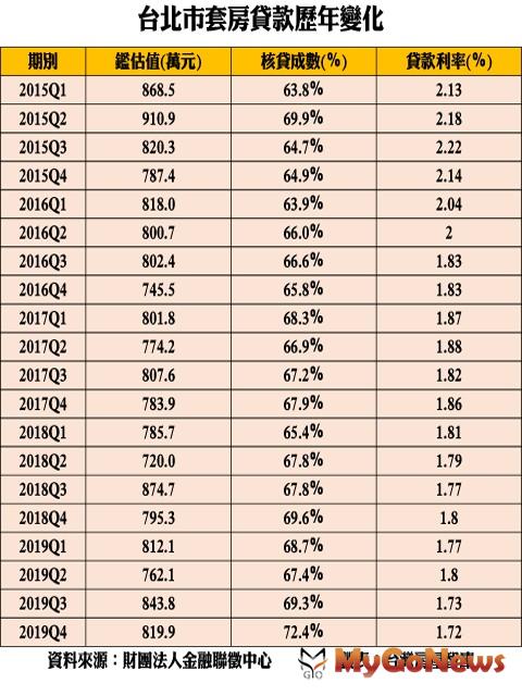 ▲台北市套房貸款歷年變化(資料來源:財團法人金融聯徵中心)