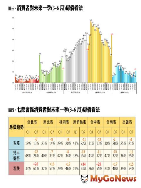 ▲圖三、消費者對未來一季(3-6月)房價看法及圖四、七都會區消費者對未來一季(3-6月)房價看法