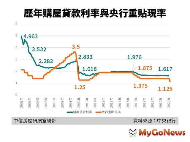 ▲歷年購屋貸款利率與央行重貼現率(資料來源:中央銀行)