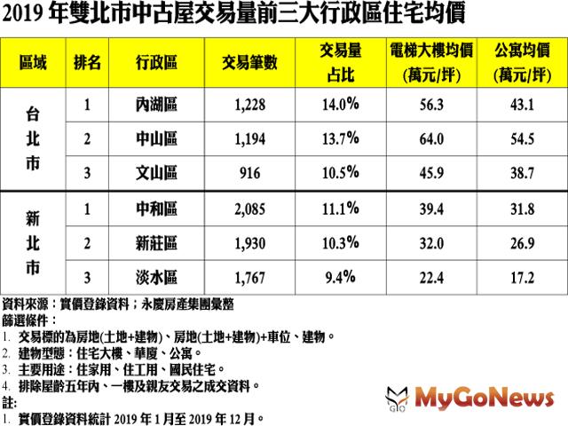 ▲2019年雙北市中古屋交易量前三大行政區住宅均價(資料來源:實價登錄資料；永慶房產集團彙整)