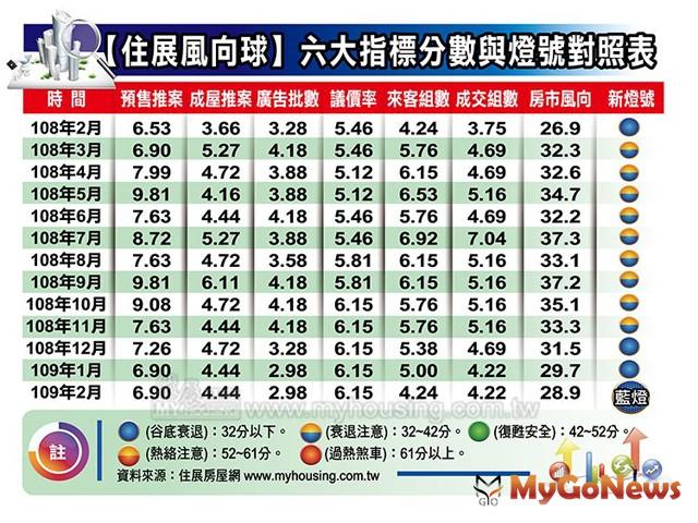 ▲【住展風向球】六大指標分數與燈號對照表(資料來源:住展房屋網)