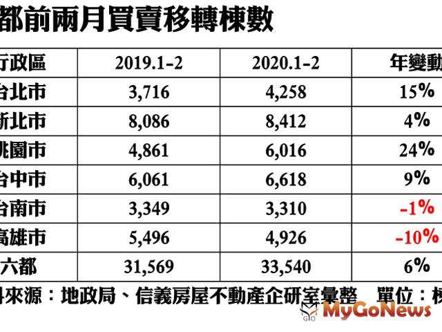 ▲六都前兩月買賣移轉棟數(資料來源:地政局、信義房屋不動產企研室彙整)單位:棟