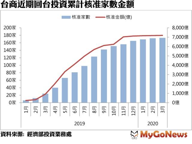 ▲台商近期回台投資累計核准家數金額(資料來源:經濟部投資業務處)