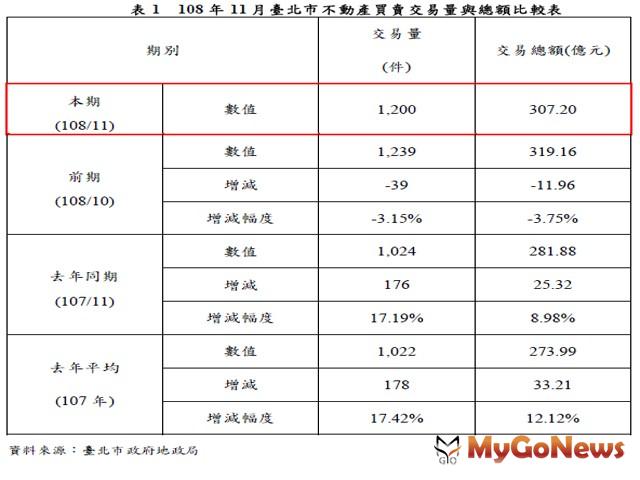▲表1 108年11月臺北市不動產買賣交易量與總額比較表(資料來源:臺北市政府地政局)