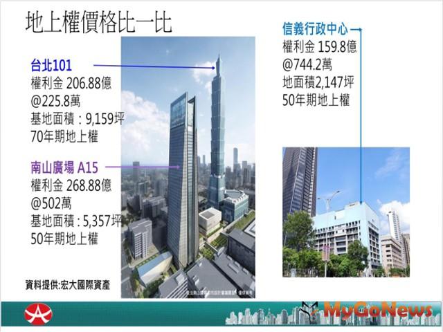 ▲地上權價格比一比