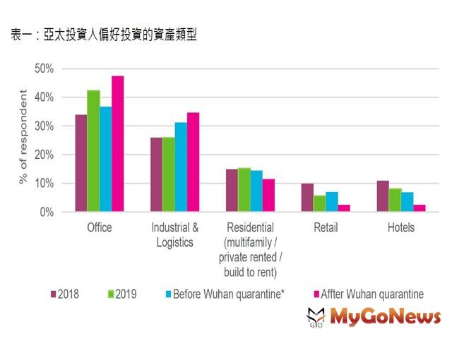 ▲表一:亞太投資人偏好投資的資產類型