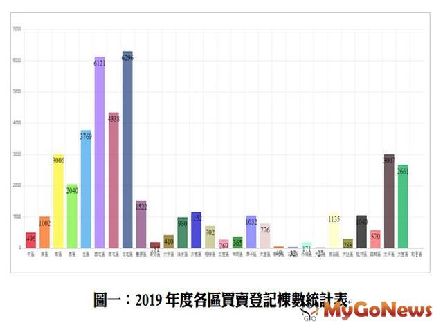 ▲圖一:2019年度各區買賣登記棟數統計表