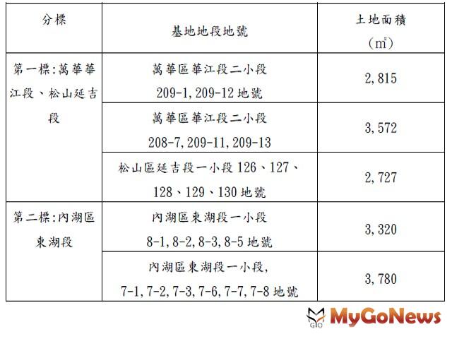 ▲2.「台北市萬華華江段2處、松山延吉段與台北市內湖東湖段2處社會住宅新建工程」委託專案管理及監造技術服務案