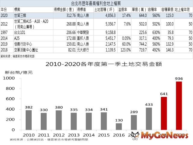 ▲台北市歷年最高權利金地上權及2010-2020個年度第一季土地交易金額(資料來源:公開資訊站。瑞普萊坊市場研究暨顧問部)