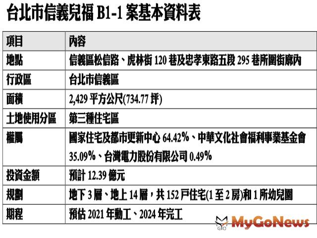 ▲台北市信義兒福B1-1案基本資料表