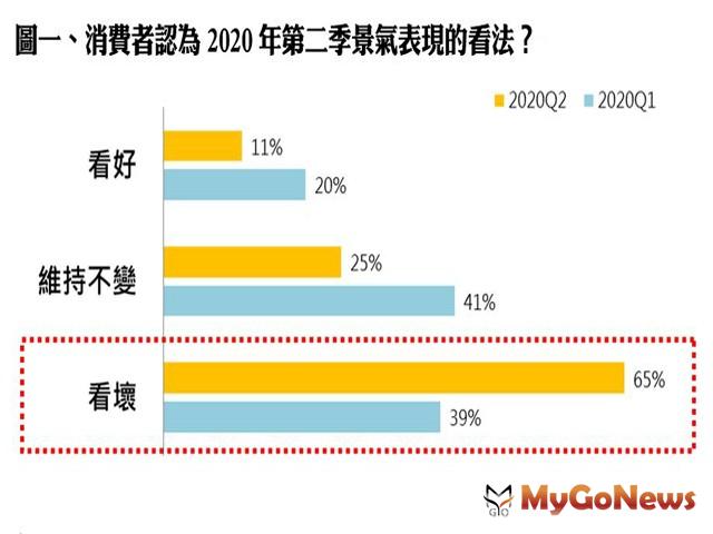 ▲圖一、消費者認為2020年第二季景氣表現的看法?