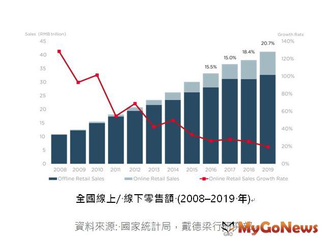 ▲全國線上／線下零售額(2008-2019年)(資料來源:國家統計局,戴德梁行研究部)