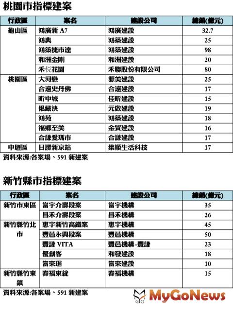 ▲桃園市指標建案及新竹縣市指標建案(資料來源:各案場、591新建案)