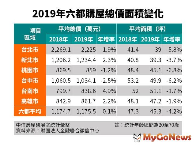 ▲2019年六都購屋總價面積變化(資料來源:財團法人金融聯合徵信中心)
