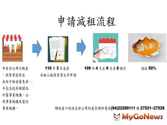 ▲紓困加碼！中市府減收市有非公用不動產租金50％