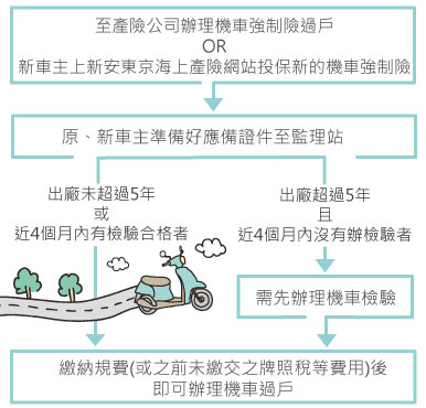 圖解機車過戶讓你第一次就上手 Yahoo奇摩汽車機車