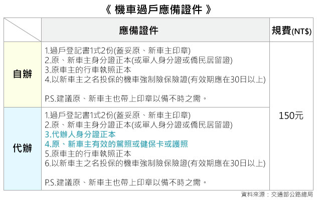 圖解機車過戶讓你第一次就上手 Yahoo奇摩汽車機車