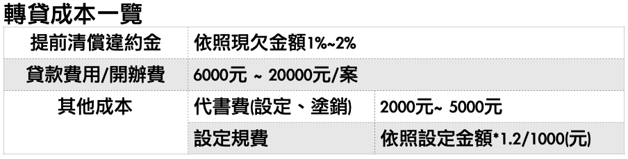 資料來源：代書費用參考中華民國代書公會全國聯合會公告資料，實際收費依各地政士事務所為準。