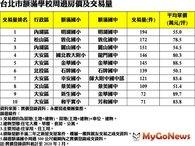 ▲台北市額滿學校周邊房價及交易量(資料來源:實價登錄資料；永慶房產集團彙整)