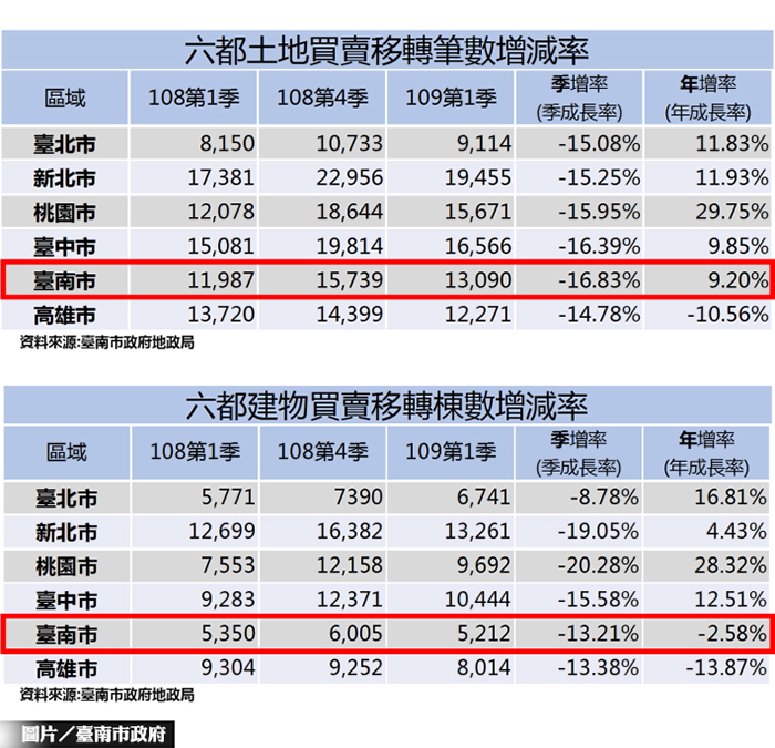 圖片/台南市政府提供