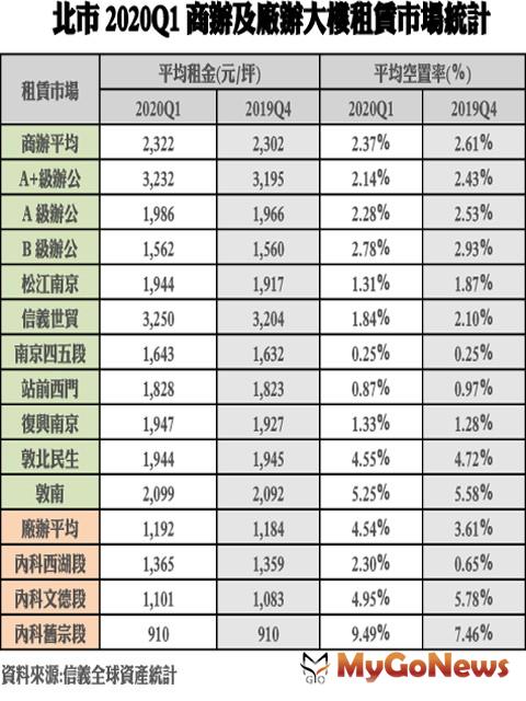▲北市2020Q1商辦及廠辦大樓租賃市場統計(資料來源:信義全球資產統計)