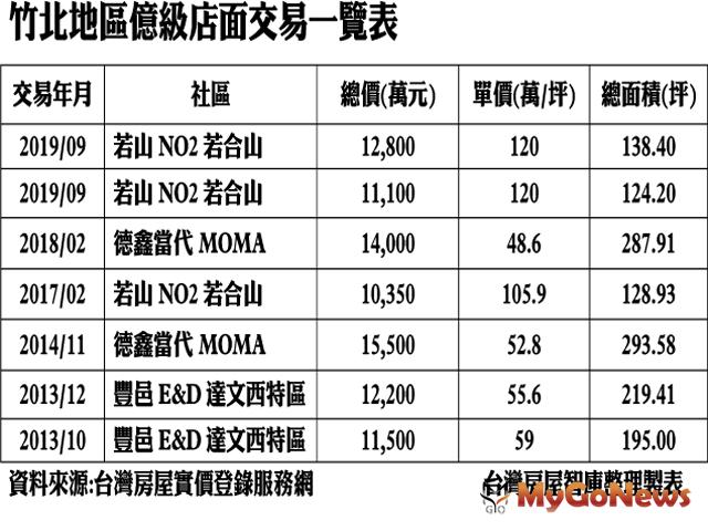 ▲竹北地區億級店面交易一覽表(資料來源:台灣房屋實價登錄服務網)