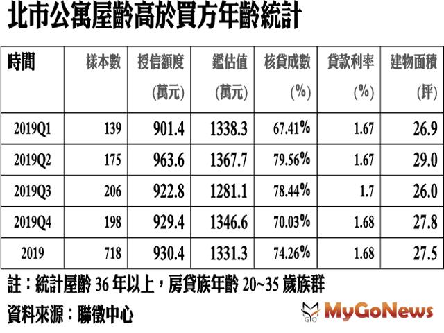 ▲北市公寓屋齡高於買方年齡統計(資料來源:聯徵中心)