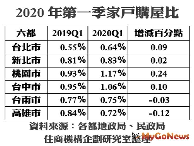▲2020年第一季家戶購屋比(資料來源:各都地政局、民政局 住商機構企劃研究室整理)
