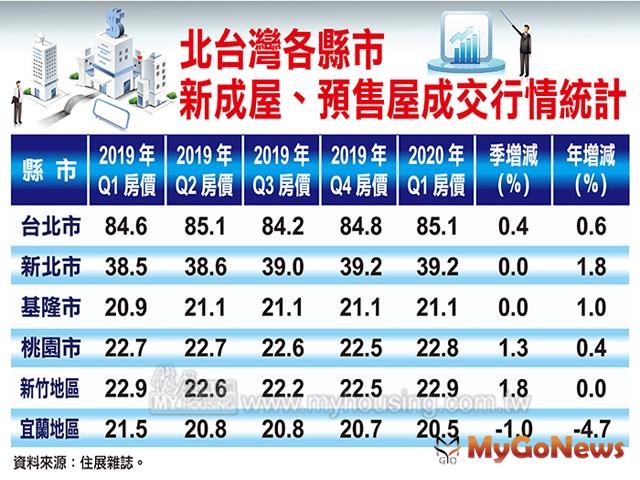 ▲北台灣各縣市新成屋、預售屋成交行情統計(資料來源:住展雜誌)