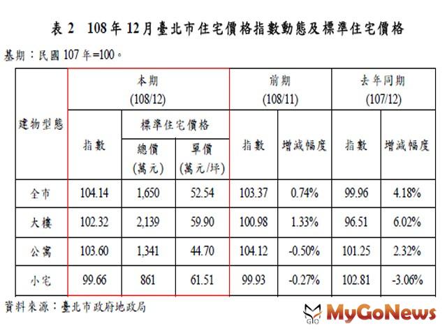 ▲表2 108年12月臺北市住宅價格指數動態及標準住宅價格(資料來源:臺北市政府地政局)