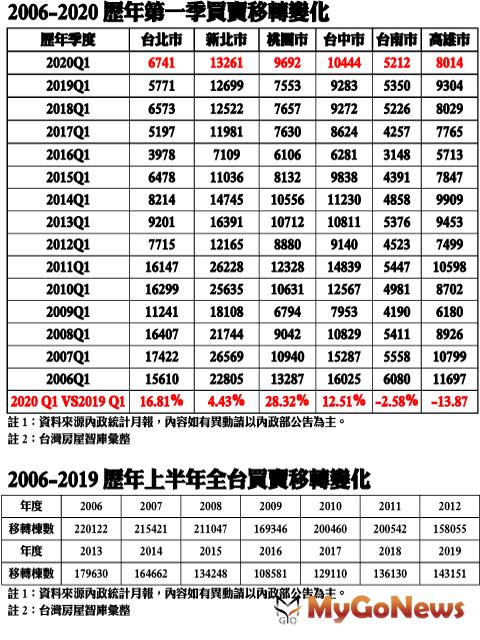 ▲2006-2020歷年第一季買賣移轉變化及2006-2019歷年上半年全台買賣移轉變化(資料來源:內政部統計月報,內容如有異動請以內政部公告為主)