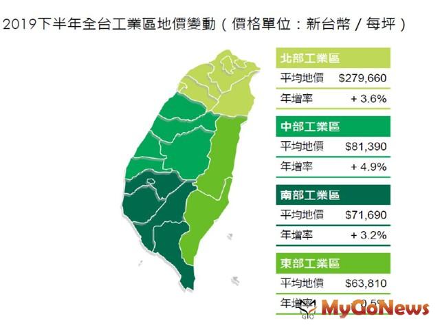 ▲2019下半年全台工業區地價變動(價格單位:新台幣/每坪)