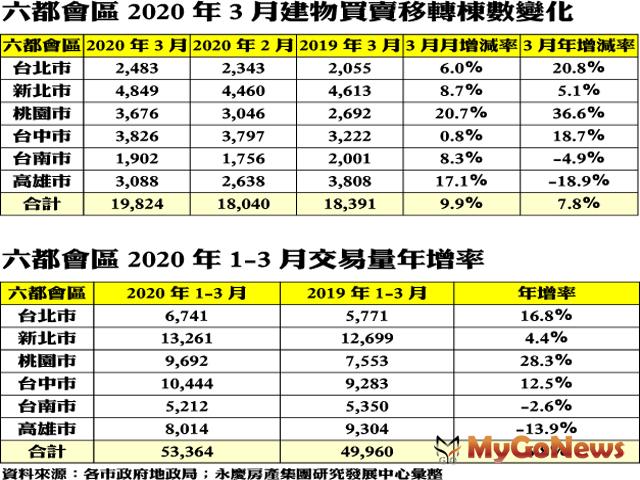 ▲六都會區2020年3月建物買賣移轉棟數變化及六都會區2020年1-3月交易量年增率(資料來源:各市政府地政局；永慶房產集團研究發展中心彙整)