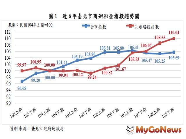 ▲圖1 近6年臺北市商辦租金指數趨勢圖(資料來源:臺北市政府地政局)