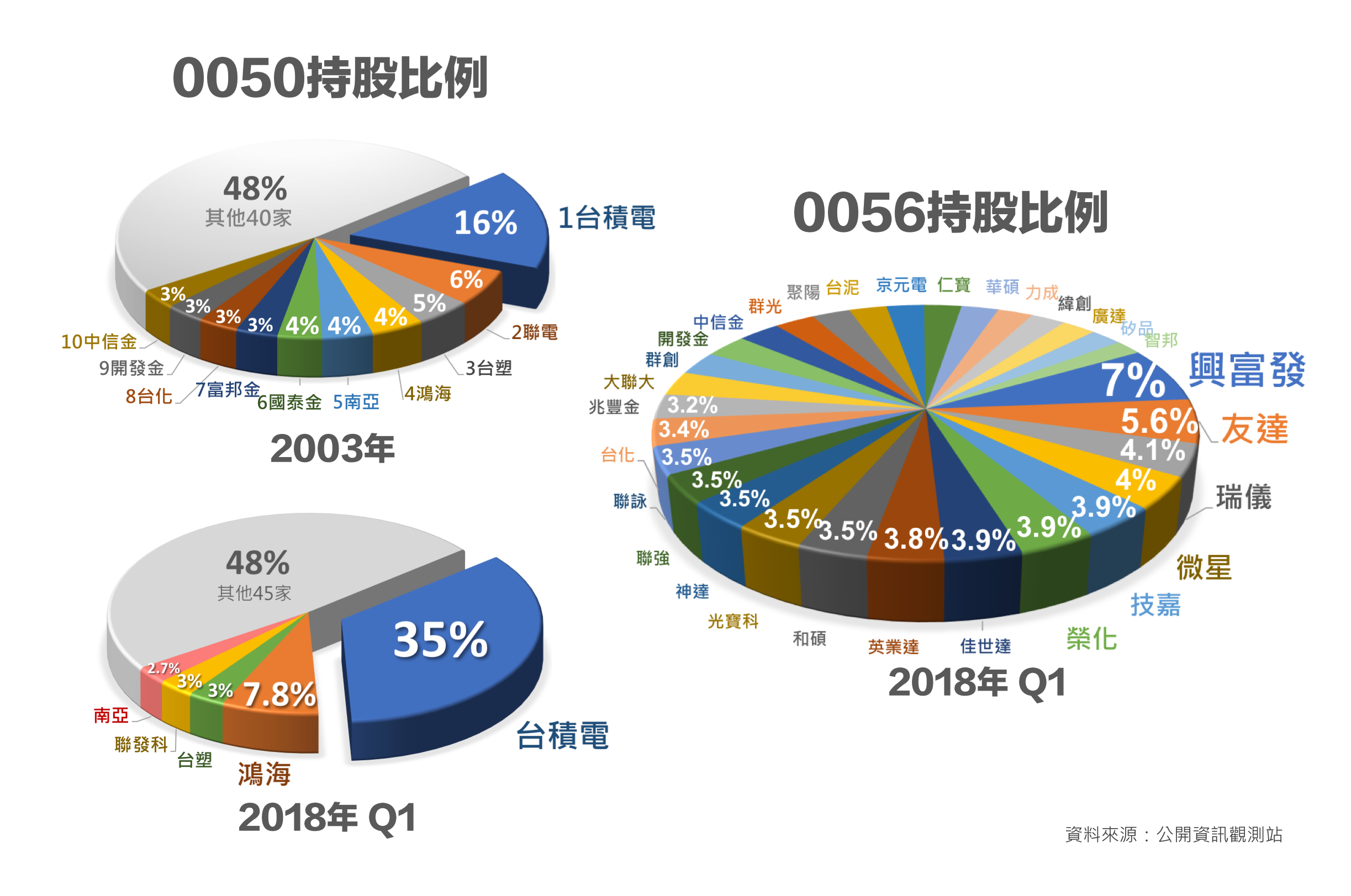 0050、0056持股比例不同