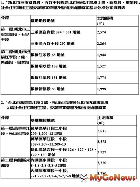 ▲1.「新北市三重富貴段、五谷王段宇心北市班板橋江翠段2處、新都段、環翠段」社會住宅新建工程委託專案管理及監造技術服務案基地分標分案資料表及2.「台北市萬華華江段2處、松山延吉斷語台北市內湖東湖段2處社會住宅新建工程」委託專案管理及監造技術服務案