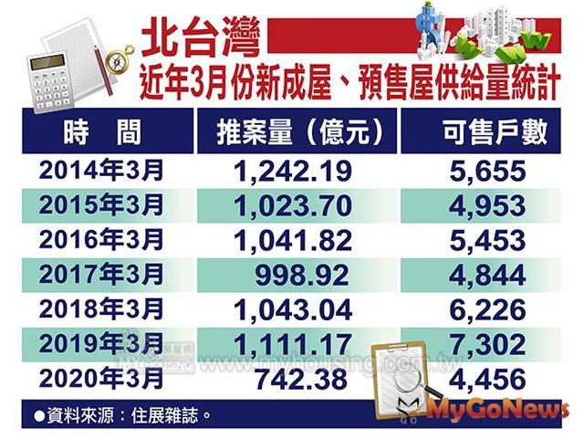 ▲北台灣近3月份新成屋、預售屋供給量統計(資料來源:住展雜誌)