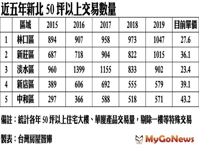 ▲近五年新北50坪以上交易數量(資料來源:台灣房屋智庫)