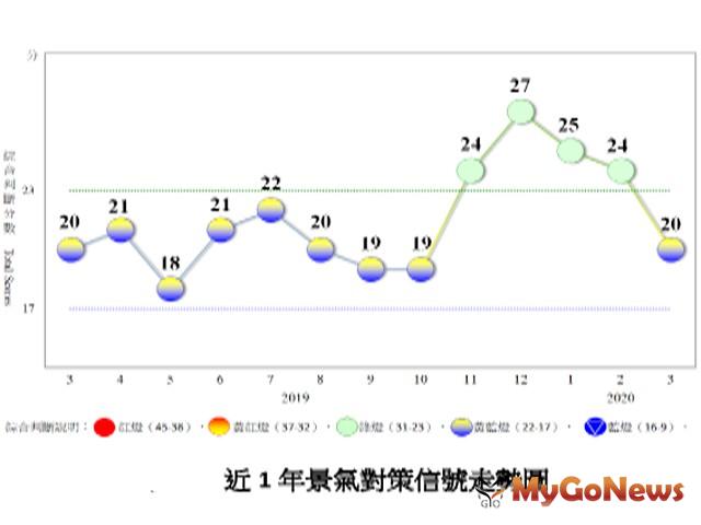▲國家發展委員會：2020年3月份景氣明顯受COVID-19疫情干擾