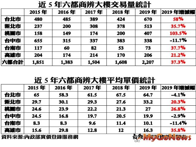 ▲近5年六都商辦大樓交易量統計及近5年六都商辦大樓平均單價統計(資料來源:內政部實價登錄服務網)