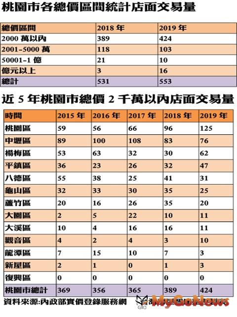 ▲桃園市各總價區間統計店面交易量及近5年桃園市總價2千萬以內店面交易量(資料來源:內政部實價登錄服務網)