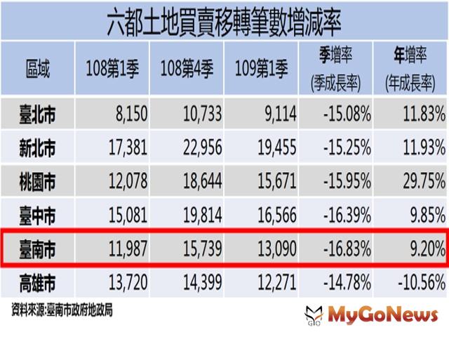 ▲六都土地買賣移轉筆數增減率(資料來源:臺南市政府地政局)