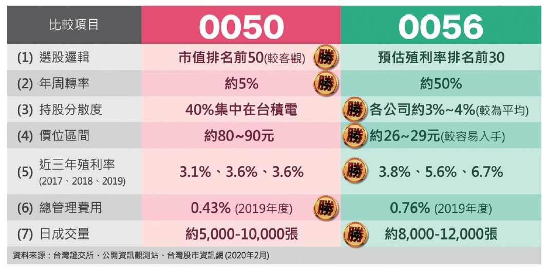 0050、0056比較表